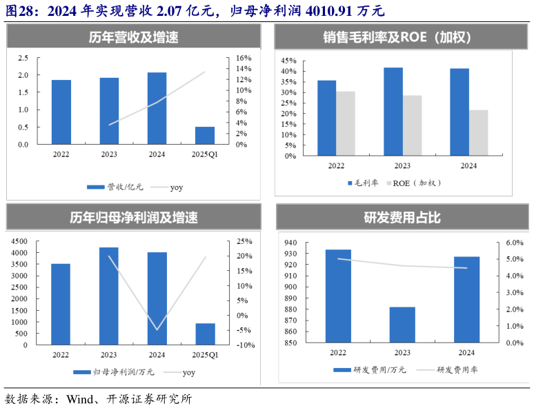 你知道2024 年实现营收 2.07 亿元，归母净利润 4010.91 万元