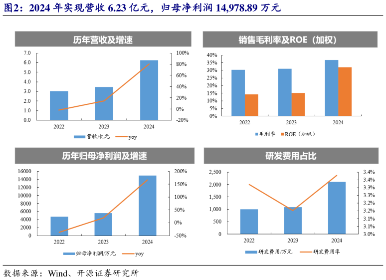 想问下各位网友2024 年实现营收 6.23 亿元，归母净利润 14,978.89 万元