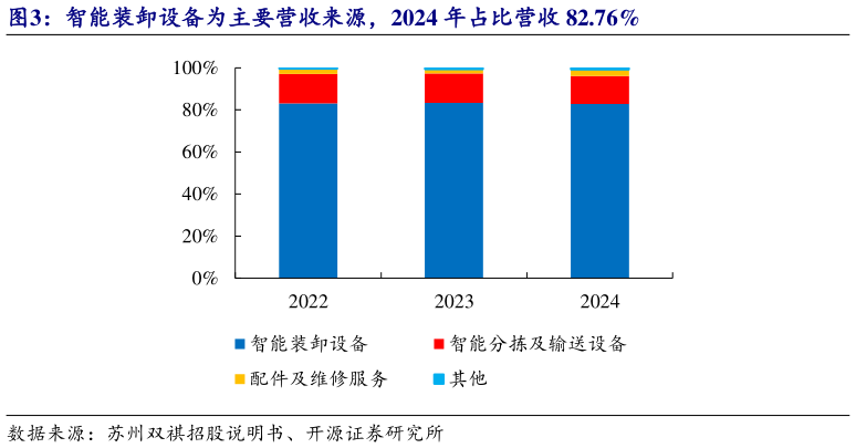 如何解释智能装卸设备为主要营收来源，2024 年占比营收 82.76%