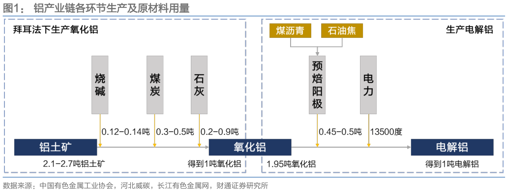 想问下各位网友铝产业链各环节生产及原材料用量
