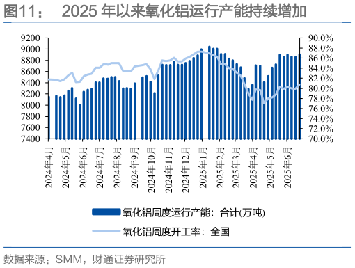 我想了解一下2025 年以来氧化铝运行产能持续增加