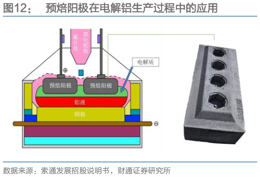 咨询下各位预焙阳极在电解铝生产过程中的应用