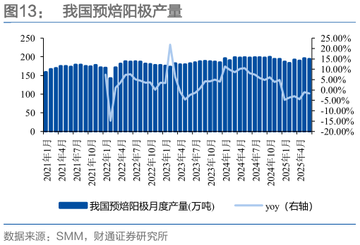 怎样理解我国预焙阳极产量