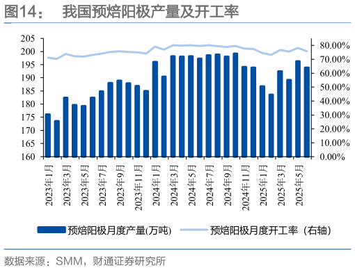 如何了解我国预焙阳极产量及开工率