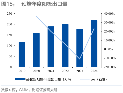 咨询大家预焙年度阳极出口量