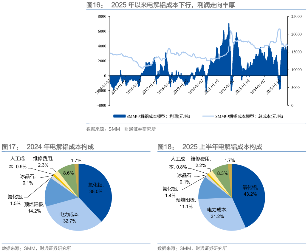 你知道2025 年以来电解铝成本下行，利润走向丰厚 2024 年电解铝成本构成