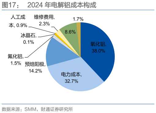 各位网友请教一下2024 年电解铝成本构成