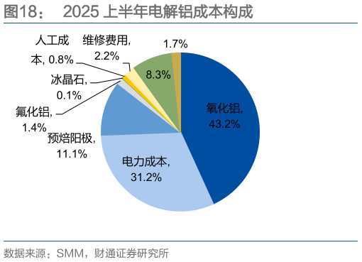 想问下各位网友2025 上半年电解铝成本构成