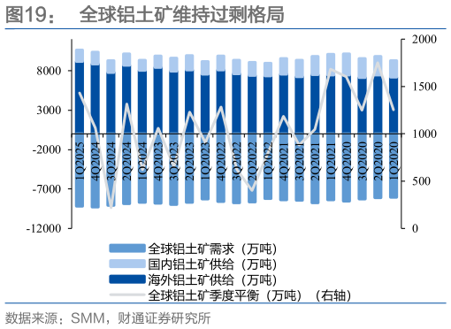 怎样理解全球铝土矿维持过剩格局