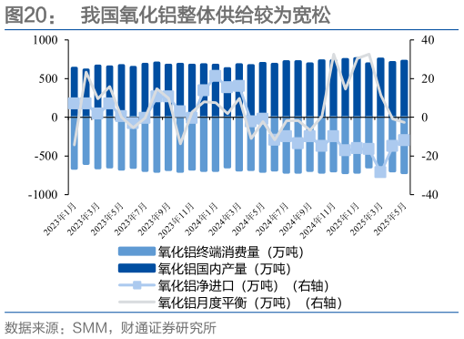 咨询大家我国氧化铝整体供给较为宽松