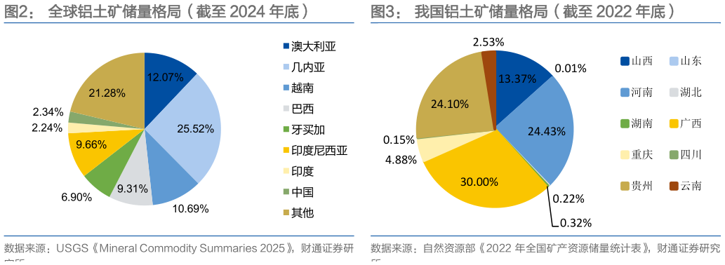 如何了解全球铝土矿储量格局（截至 2024 年底）我国铝土矿储量格局（截至 2022 年底）