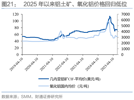 咨询下各位2025 年以来铝土矿、氧化铝价格回归低位