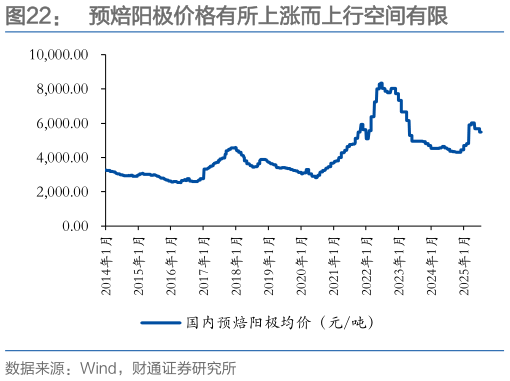 如何了解预焙阳极价格有所上涨而上行空间有限