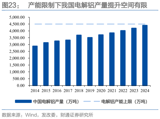 咨询大家产能限制下我国电解铝产量提升空间有限