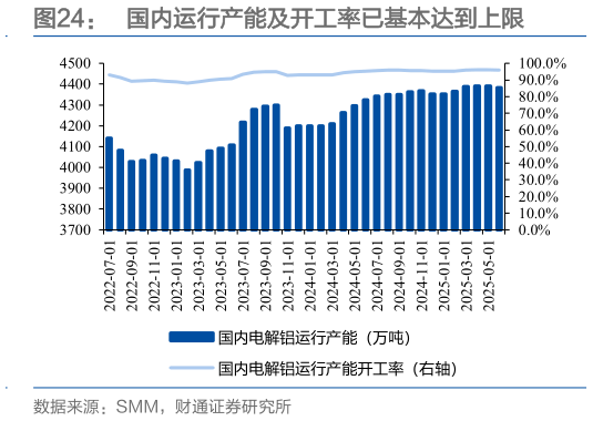 我想了解一下国内运行产能及开工率已基本达到上限