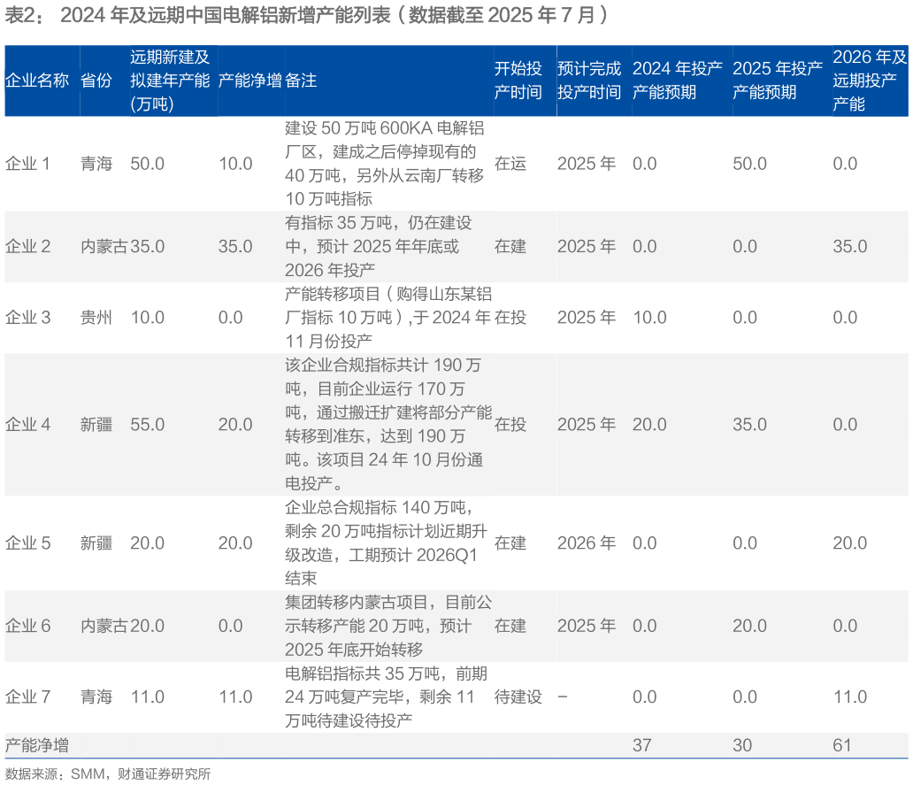 谁知道2024 年及远期中国电解铝新增产能列表（数据截至 2025 年 7 月）