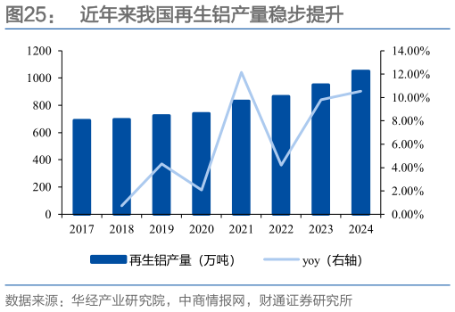 想关注一下近年来我国再生铝产量稳步提升