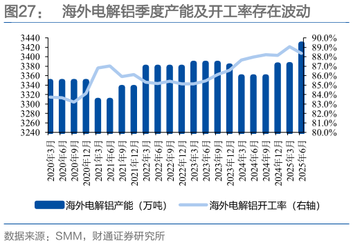 如何了解海外电解铝季度产能及开工率存在波动