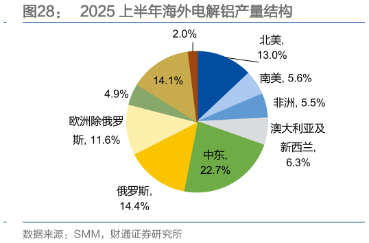如何才能2025 上半年海外电解铝产量结构