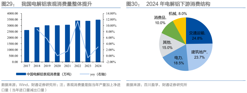 各位网友请教一下我国电解铝表观消费量整体提升2024 年电解铝下游消费结构
