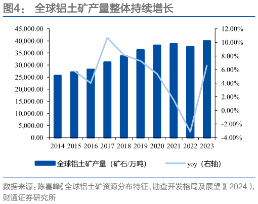想关注一下全球铝土矿产量整体持续增长