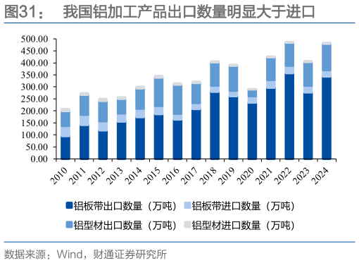 如何解释我国铝加工产品出口数量明显大于进口