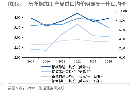 谁能回答历年铝加工产品进口均价明显高于出口均价