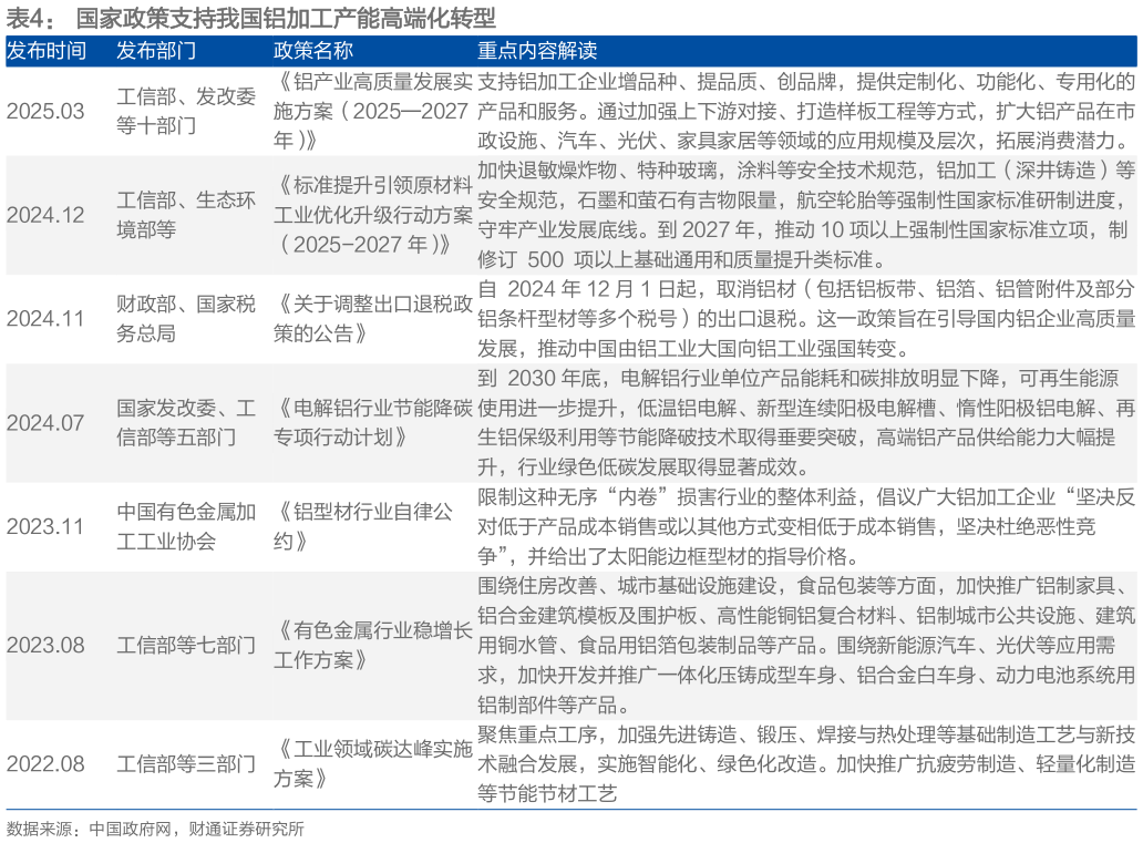 谁能回答国家政策支持我国铝加工产能高端化转型 