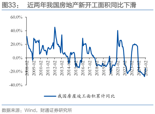 如何看待近两年我国房地产新开工面积同比下滑