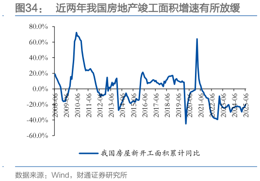 请问一下近两年我国房地产竣工面积增速有所放缓