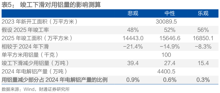 你知道竣工下滑对用铝量的影响测算