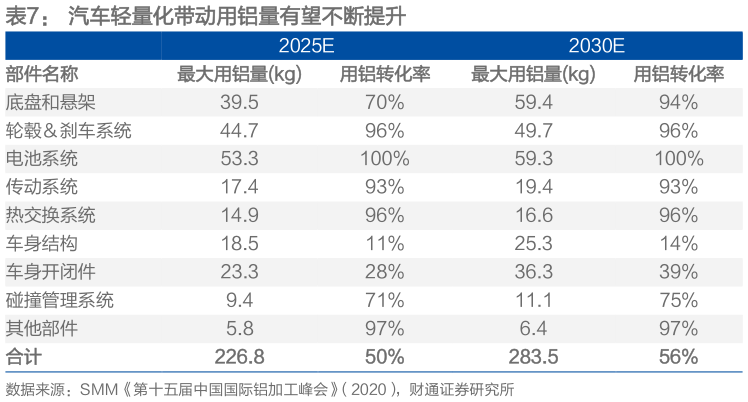 咨询大家汽车轻量化带动用铝量有望不断提升