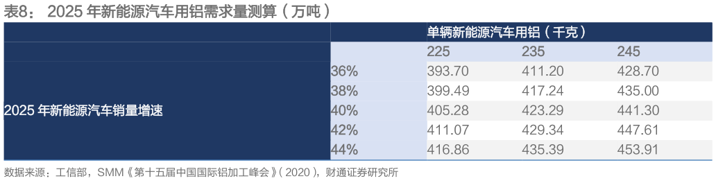 如何才能2025 年新能源汽车用铝需求量测算（万吨）