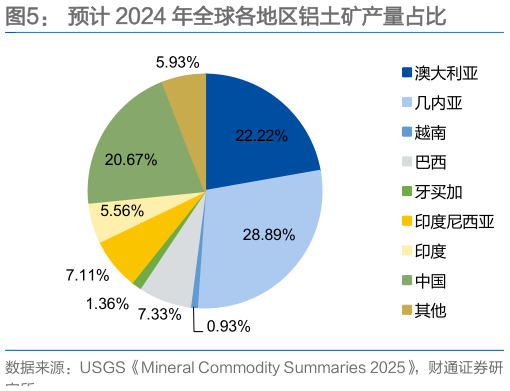 想问下各位网友预计 2024 年全球各地区铝土矿产量占比