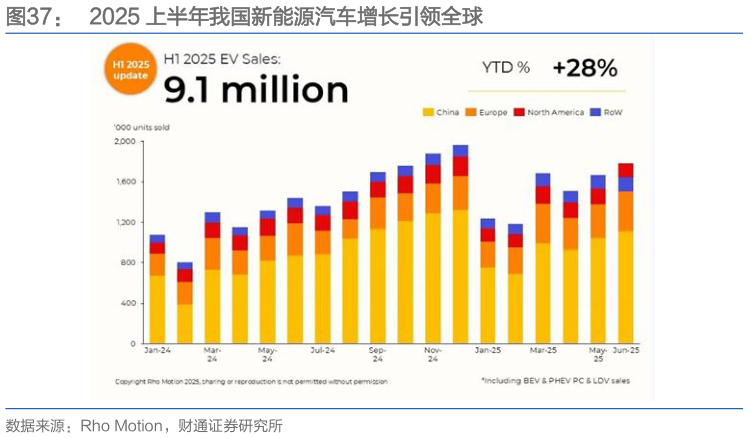 谁能回答2025 上半年我国新能源汽车增长引领全球