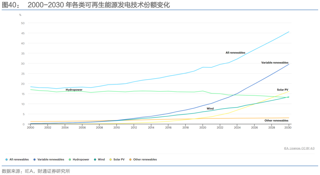 如何看待2000-2030 年各类可再生能源发电技术份额变化