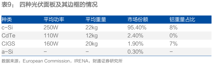 如何了解四种光伏面板及其边框的情况