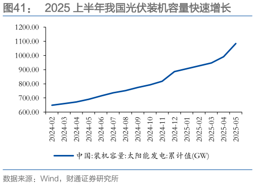 如何看待2025 上半年我国光伏装机容量快速增长