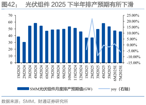 如何看待光伏组件 2025 下半年排产预期有所下滑