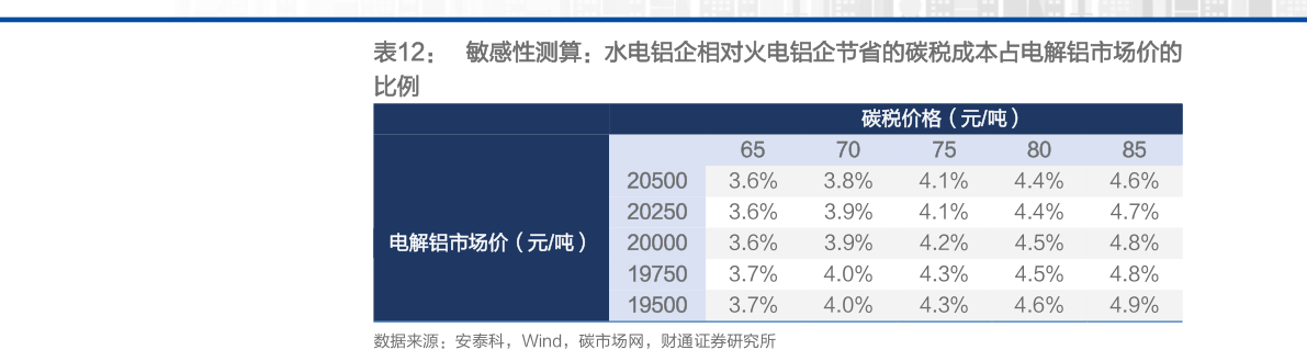 如何看待敏感性测算：水电铝企相对火电铝企节省的碳税成本占电解铝市场价的