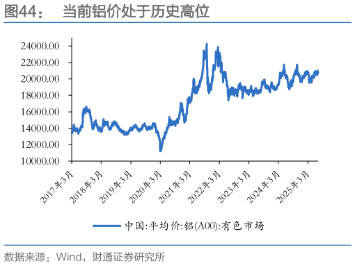 如何了解当前铝价处于历史高位