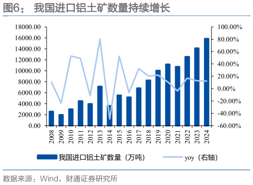 怎样理解我国进口铝土矿数量持续增长