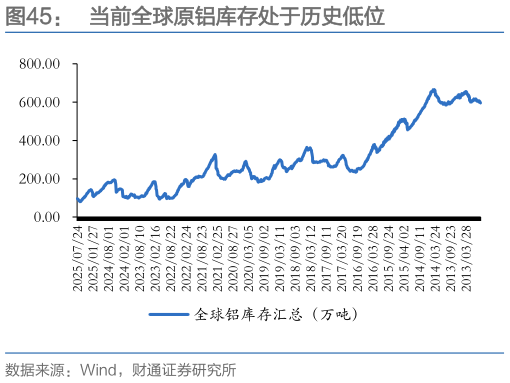 如何了解当前全球原铝库存处于历史低位