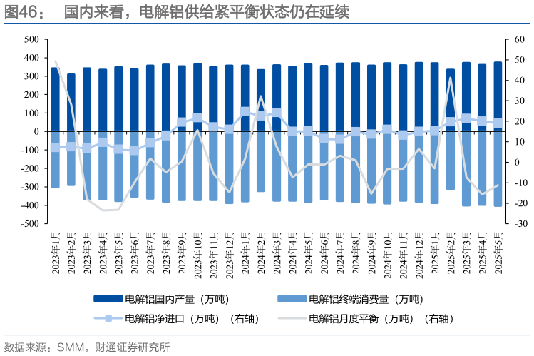 如何了解国内来看，电解铝供给紧平衡状态仍在延续