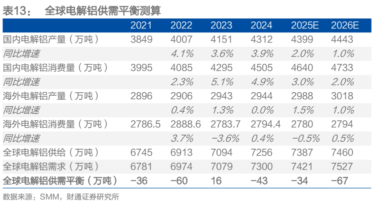 如何了解全球电解铝供需平衡测算