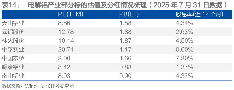 请问一下电解铝产业部分标的估值及分红情况梳理（2025 年 7 月 31 日数据）