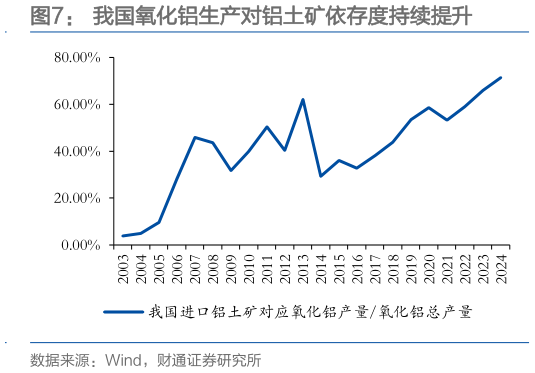 怎样理解我国氧化铝生产对铝土矿依存度持续提升