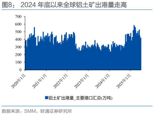 各位网友请教一下2024 年底以来全球铝土矿出港量走高
