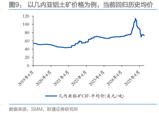 怎样理解以几内亚铝土矿价格为例，当前回归历史均价