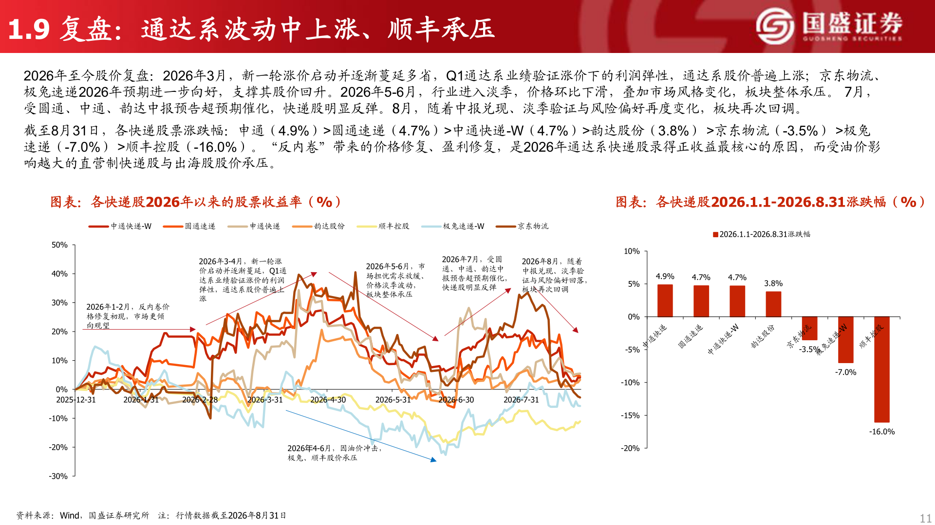 如何看待1.9 复盘：通达系波动中上涨、顺丰承压